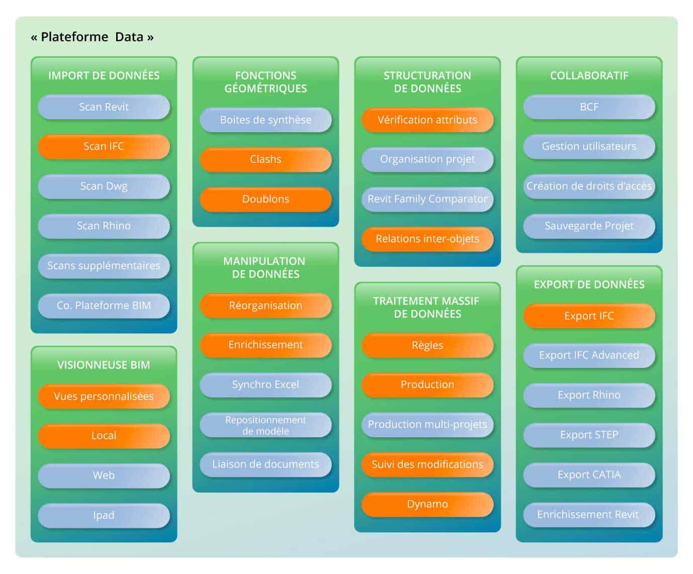 fonctionnalités treemium IFC