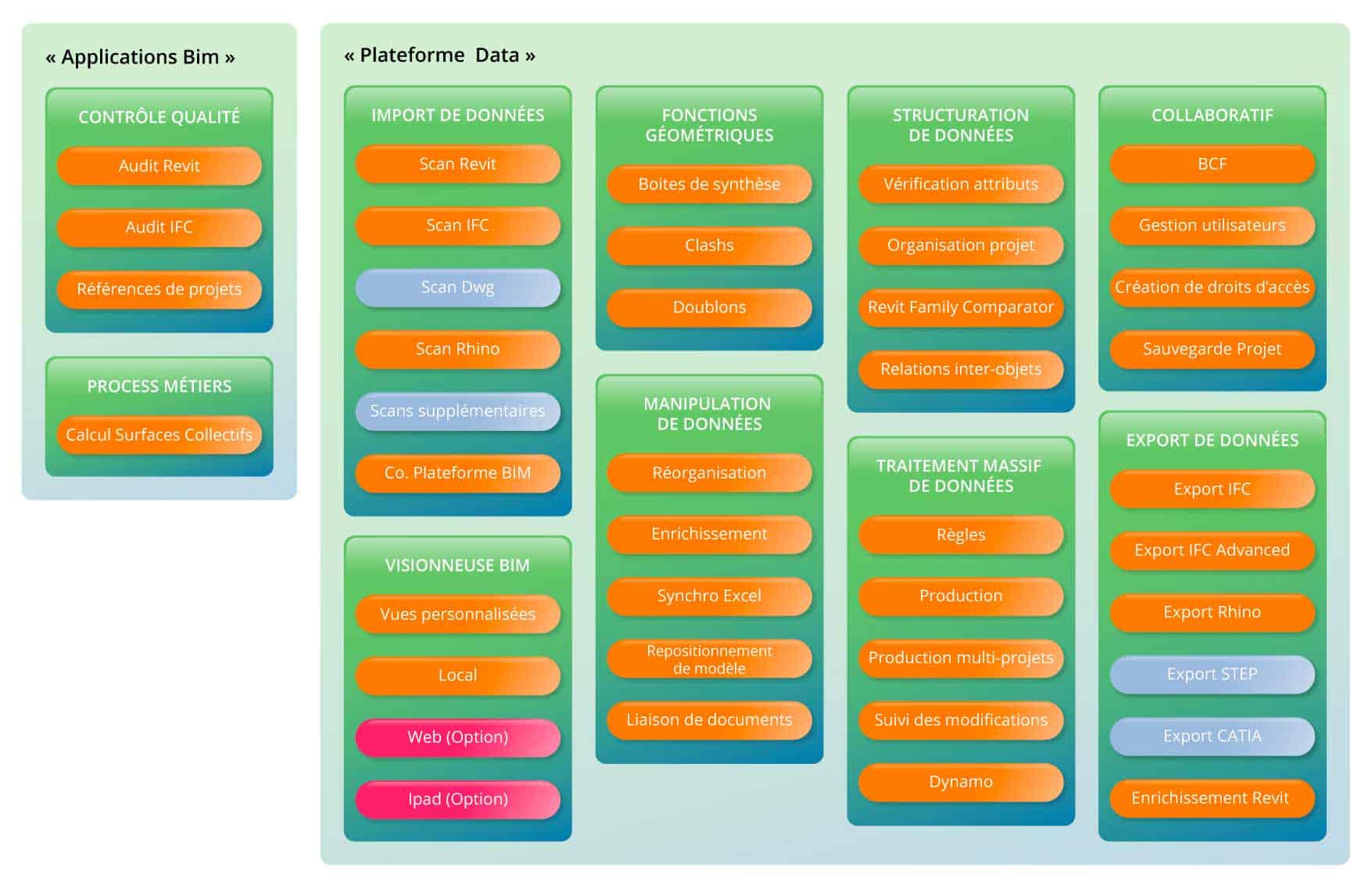 fonctionnalités Synchro data